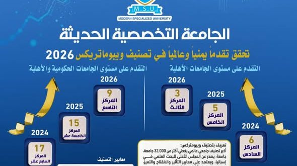 الجامعة التخصصية الحديثة تحقق قفزة نوعية في تصنيف Webometrics العالمي 2026