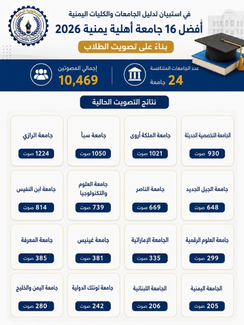 زلزال أكاديمي في اليمن: أكثر من 10 آلاف طالب يحسمون صدارة الجامعات الأهلية 2026
