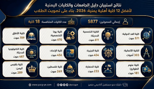 طلاب اليمن يحسمون صدارة كليات النخبة 2026 في استبيان "دليل الجامعات والكليات"