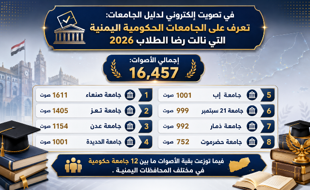 تصويت إلكتروني يكشف الجامعات الحكومية اليمنية الأكثر رضا لدى الطلاب في 2026